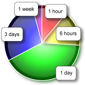 Reader Response Time