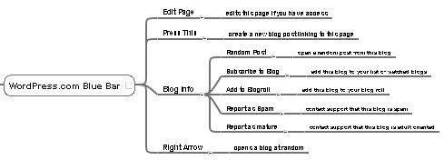 mind mapping a user interface