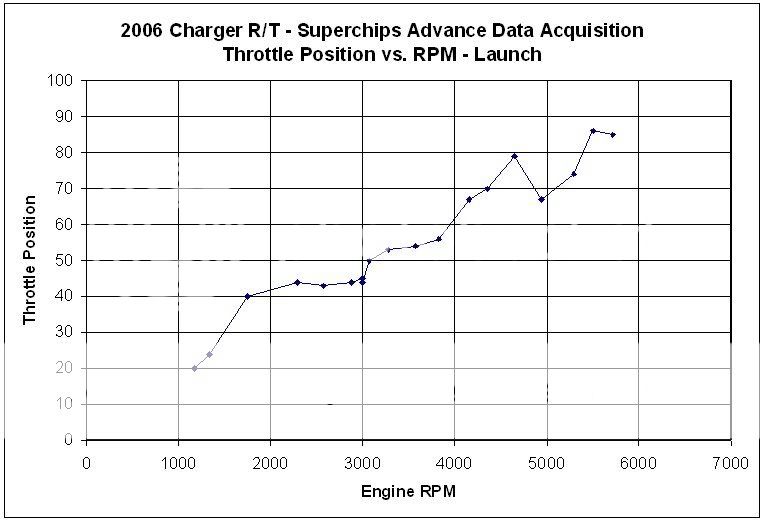 Why Are We Not Getting Max Throttle?? | Page 6 | Charger Forums
